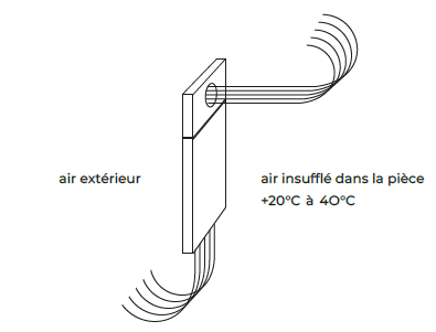 Sans électricité Sans gaz Ø coût énergétique